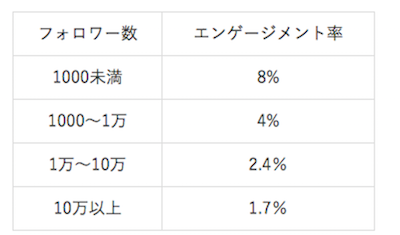 エンゲージメント率10 以上 テーマを絞ったマイクロインフルエンサーの影響力 インスタアンテナ インスタグラムを使うすべての方のためのメディア