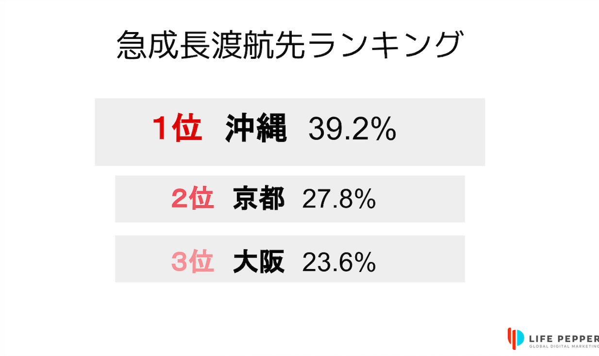 外国人観光客に人気の都市は沖縄 京都 大阪 世界インバウンド伸び率ランキング独占 株 Life Pepper 600社の海外 訪日ビジネス支援実績